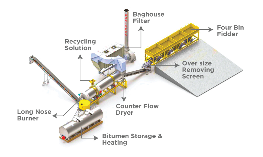 Exploring Components of Counter Flow Drum Mix Plant