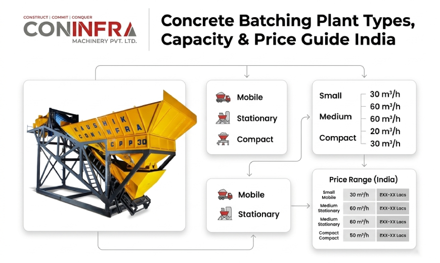 Concrete Batching Plant Types, Capacity & Price Guide India